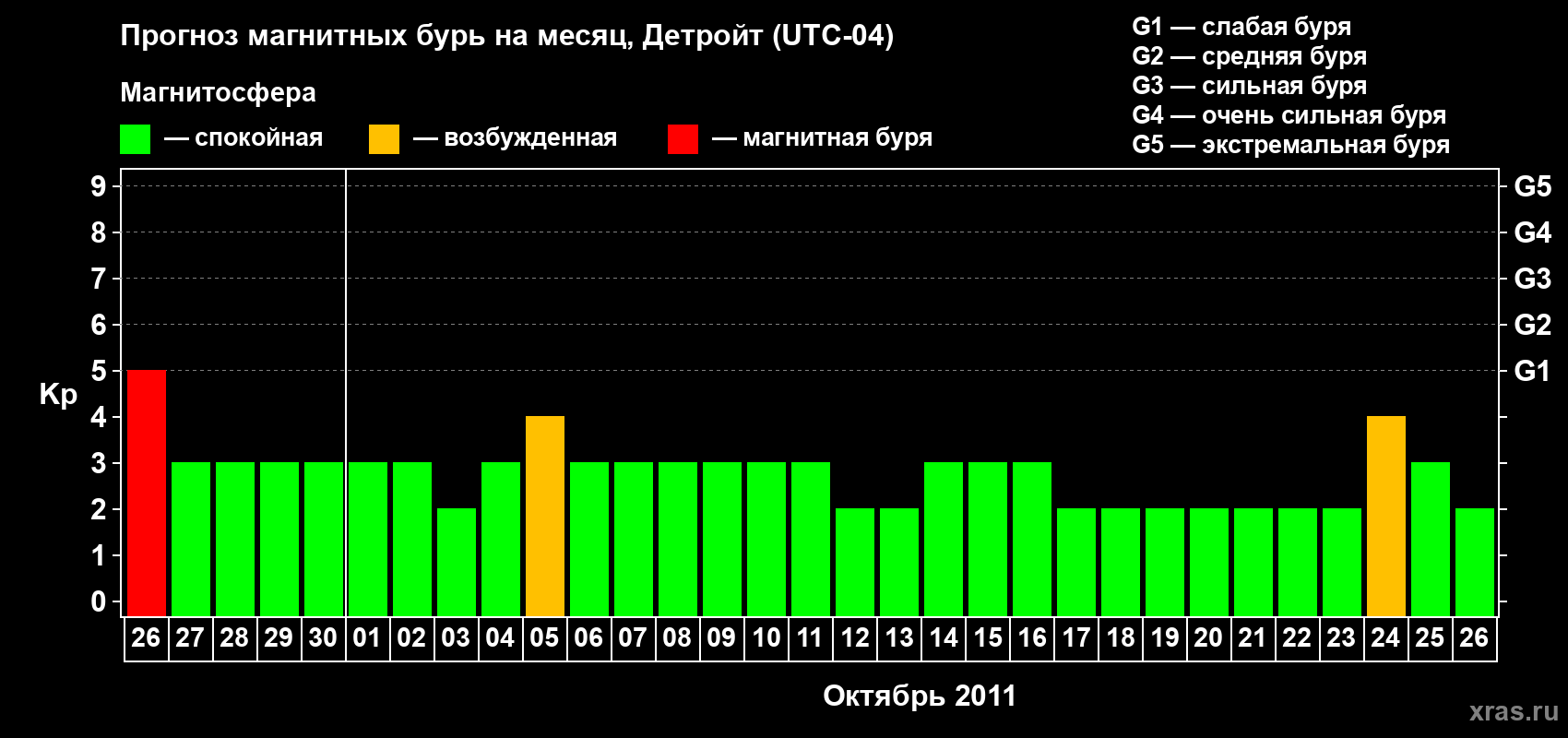 Прогноз максимального суточного геомагнитного индекса Kp на <b>1 месяц</b> (31 день) <b>с 26 сентября по 26 октября 2011 г</b>