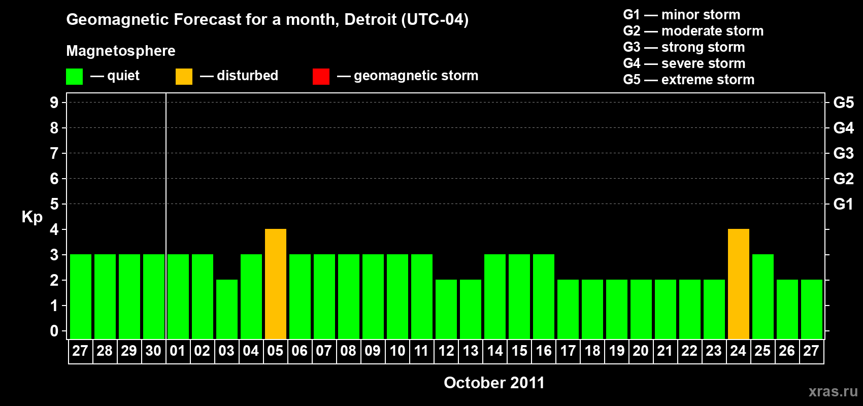 Forecast of the daily maximal value of geomagnetic index Kp for <b>1 month</b> (31 days) <b>from Sep 27, 2011 to Oct 27, 2011</b>