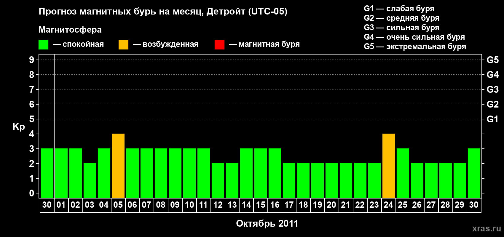 Прогноз максимального суточного геомагнитного индекса Kp на <b>1 месяц</b> (31 день) <b>с 30 сентября по 30 октября 2011 г</b>