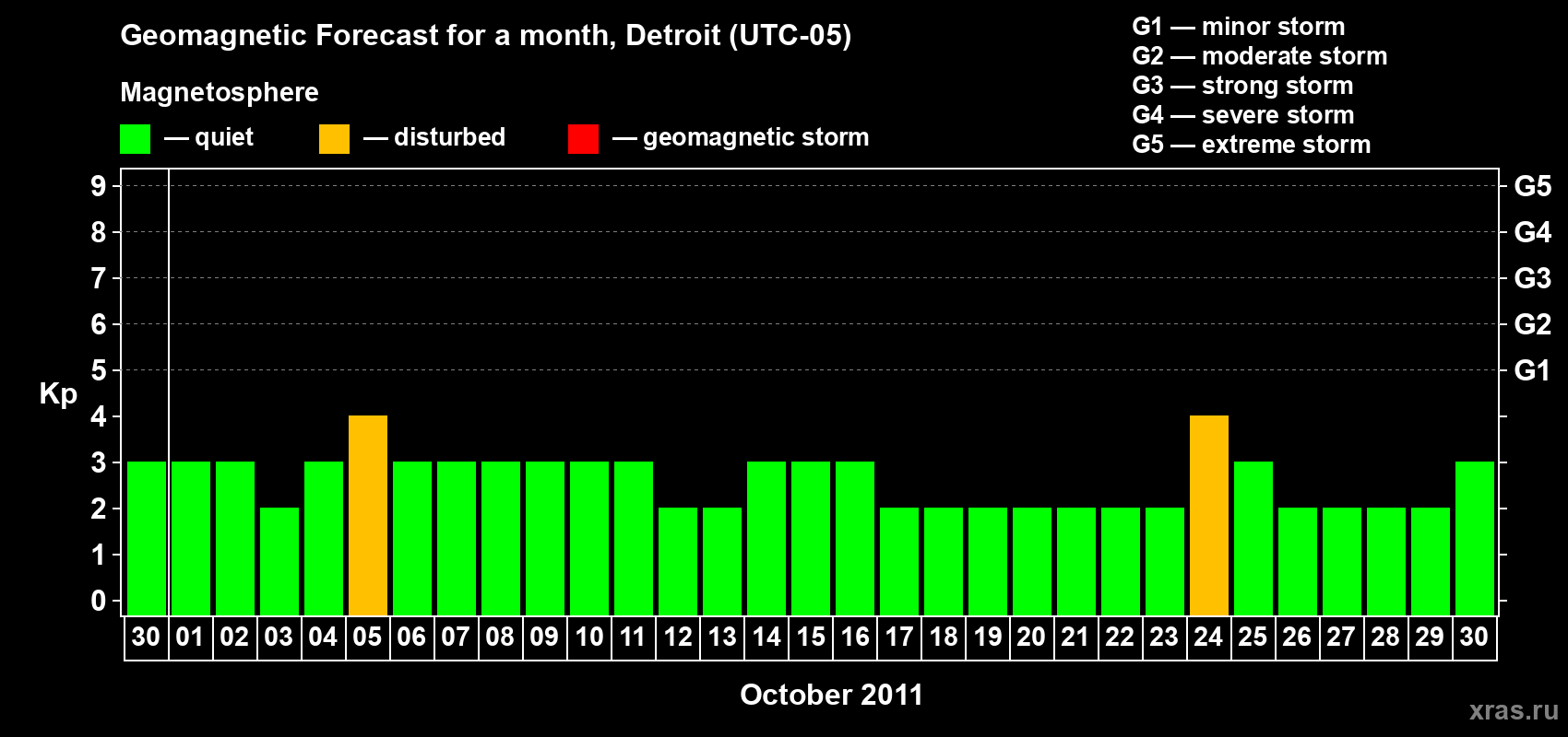 Forecast of the daily maximal value of geomagnetic index Kp for <b>1 month</b> (31 days) <b>from Sep 30, 2011 to Oct 30, 2011</b>