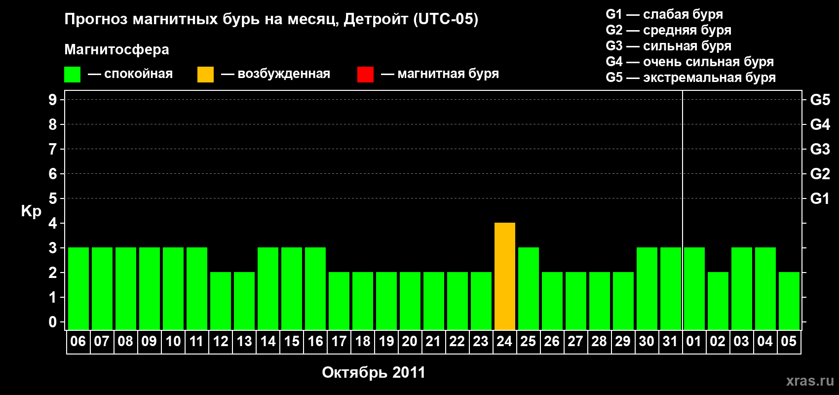 Прогноз максимального суточного геомагнитного индекса Kp на <b>1 месяц</b> (31 день) <b>с 06 октября по 05 ноября 2011 г</b>