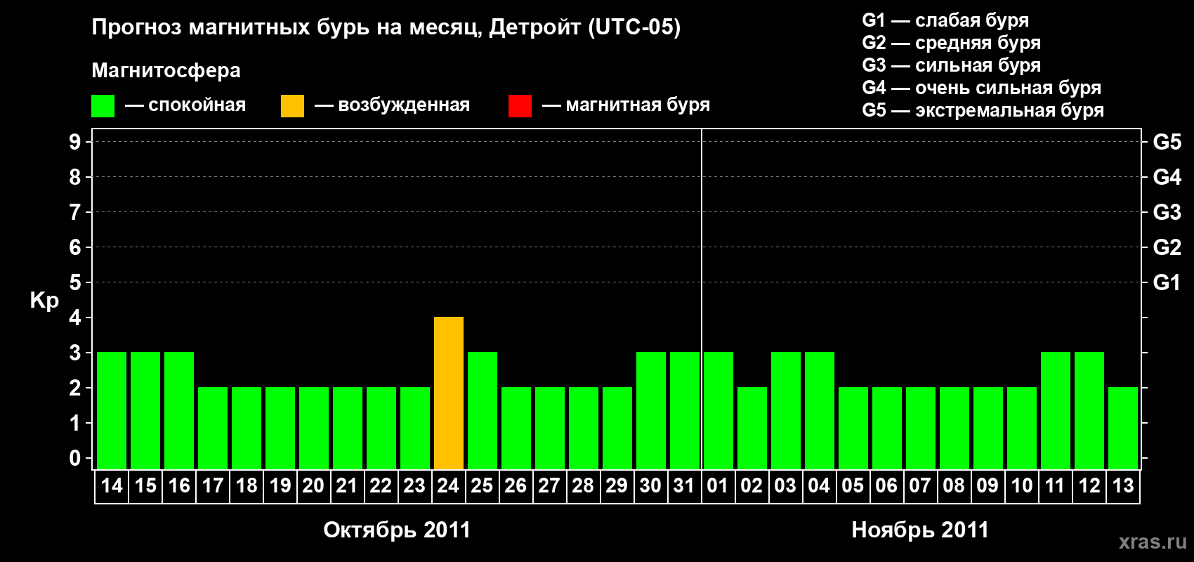 Прогноз максимального суточного геомагнитного индекса Kp на <b>1 месяц</b> (31 день) <b>с 14 октября по 13 ноября 2011 г</b>