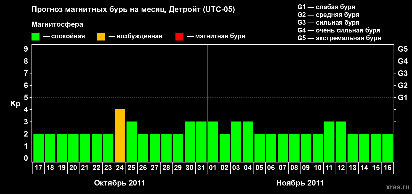 Прогноз максимального суточного геомагнитного индекса Kp на <b>1 месяц</b> (31 день) <b>с 17 октября по 16 ноября 2011 г</b>