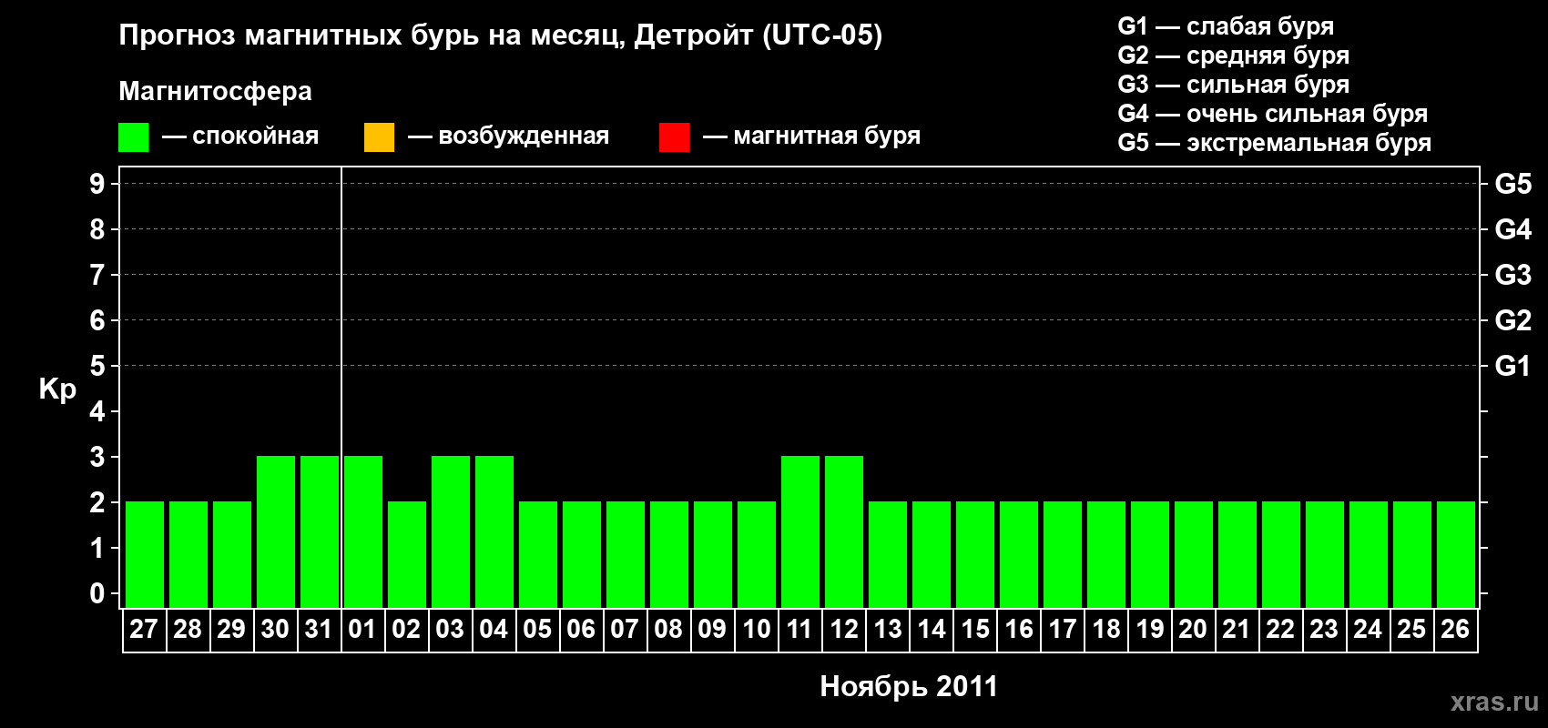 Прогноз максимального суточного геомагнитного индекса Kp на <b>1 месяц</b> (31 день) <b>с 27 октября по 26 ноября 2011 г</b>