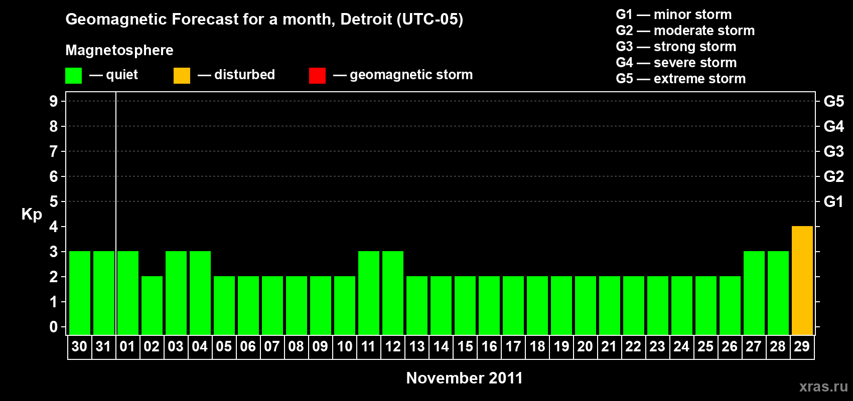 Forecast of the daily maximal value of geomagnetic index Kp for <b>1 month</b> (31 days) <b>from Oct 30, 2011 to Nov 29, 2011</b>