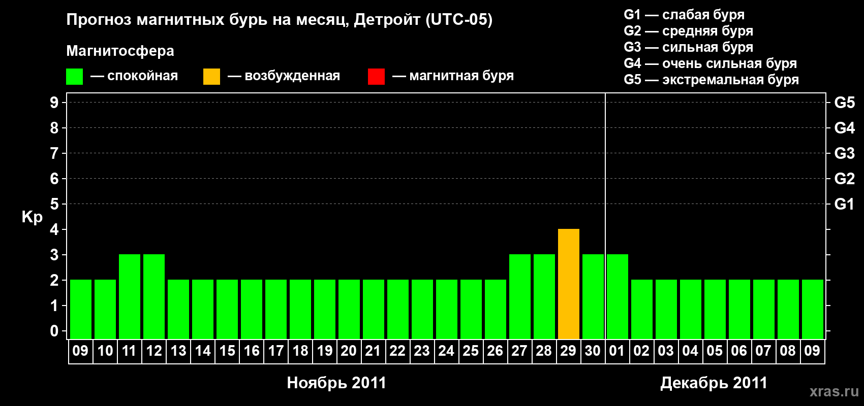 Прогноз максимального суточного геомагнитного индекса Kp на <b>1 месяц</b> (31 день) <b>с 09 ноября по 09 декабря 2011 г</b>