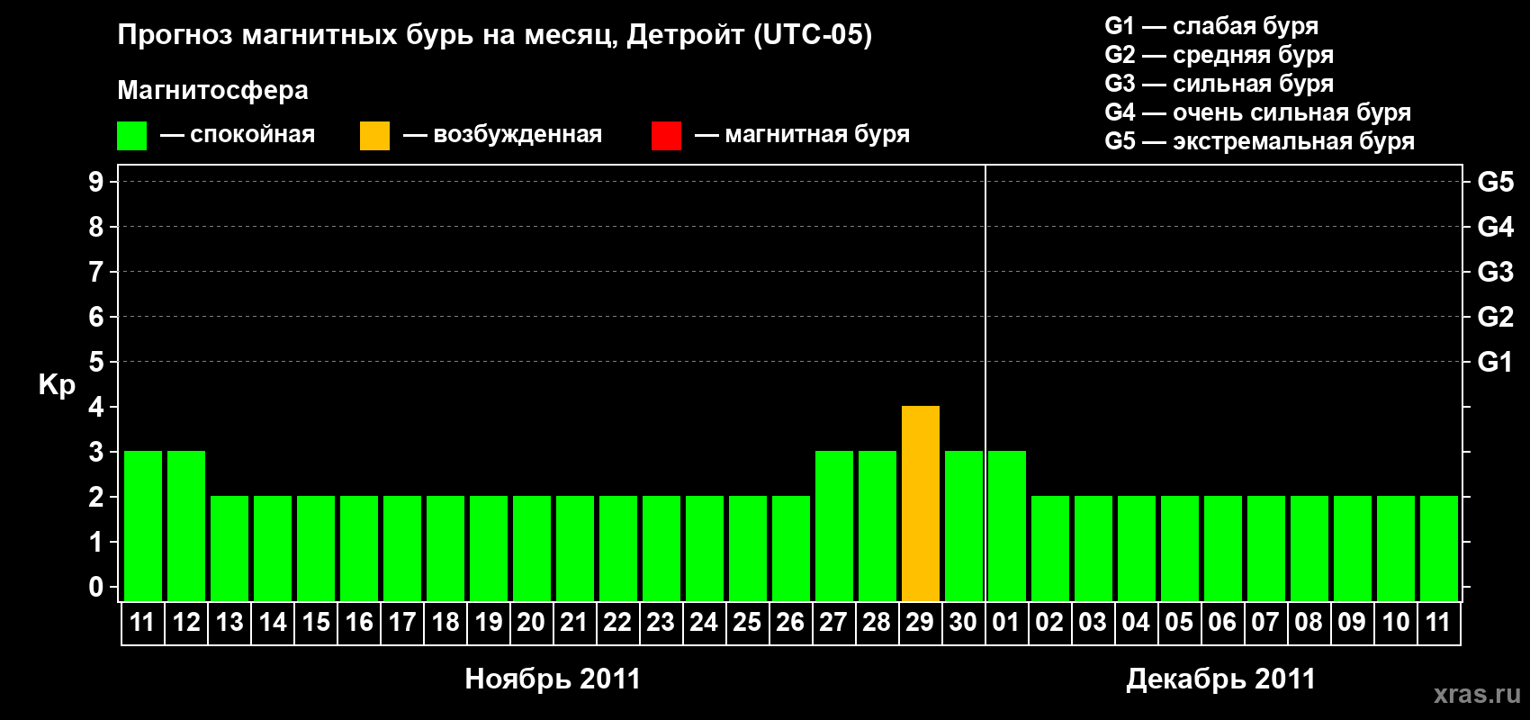 Прогноз максимального суточного геомагнитного индекса Kp на <b>1 месяц</b> (31 день) <b>с 11 ноября по 11 декабря 2011 г</b>
