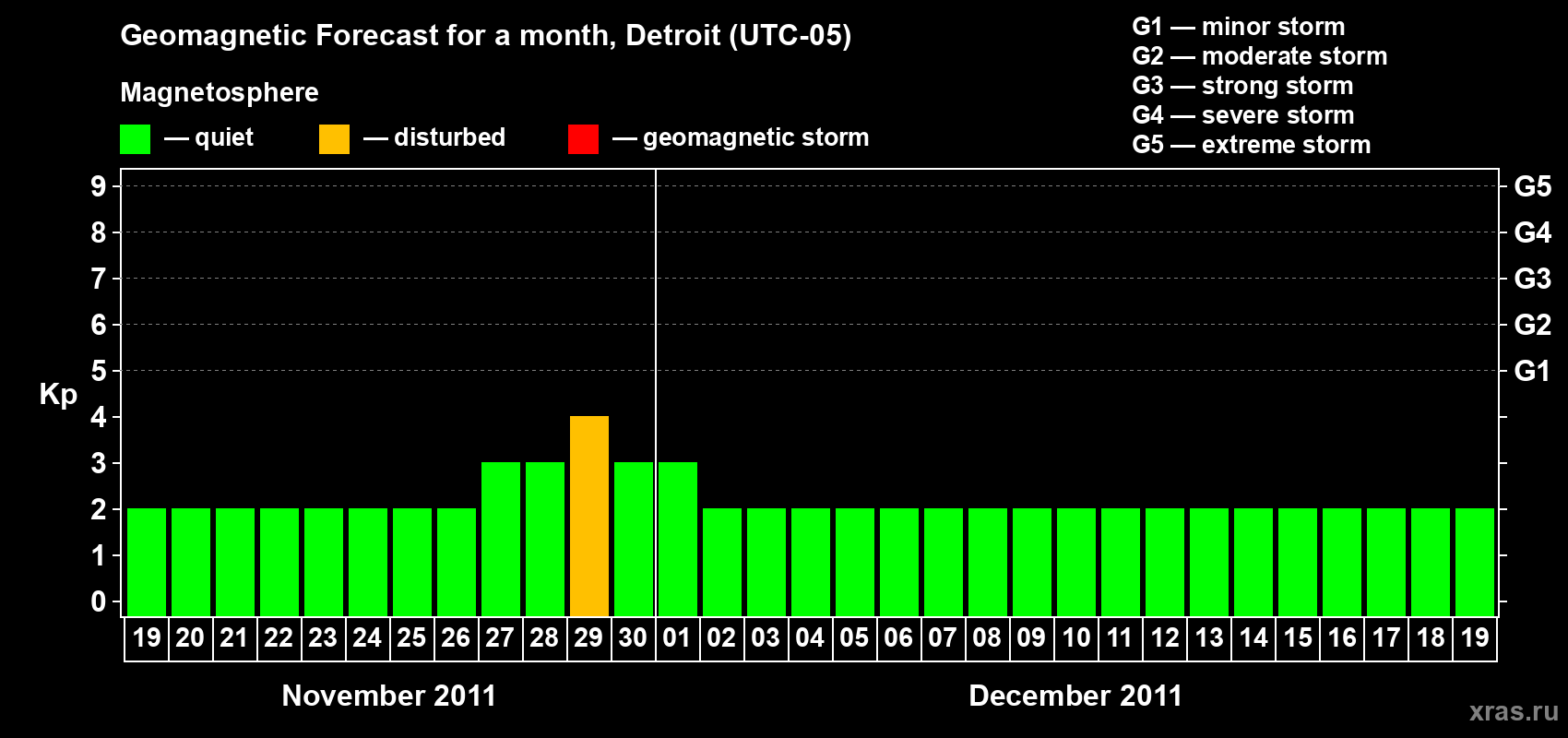 Forecast of the daily maximal value of geomagnetic index Kp for <b>1 month</b> (31 days) <b>from Nov 19, 2011 to Dec 19, 2011</b>