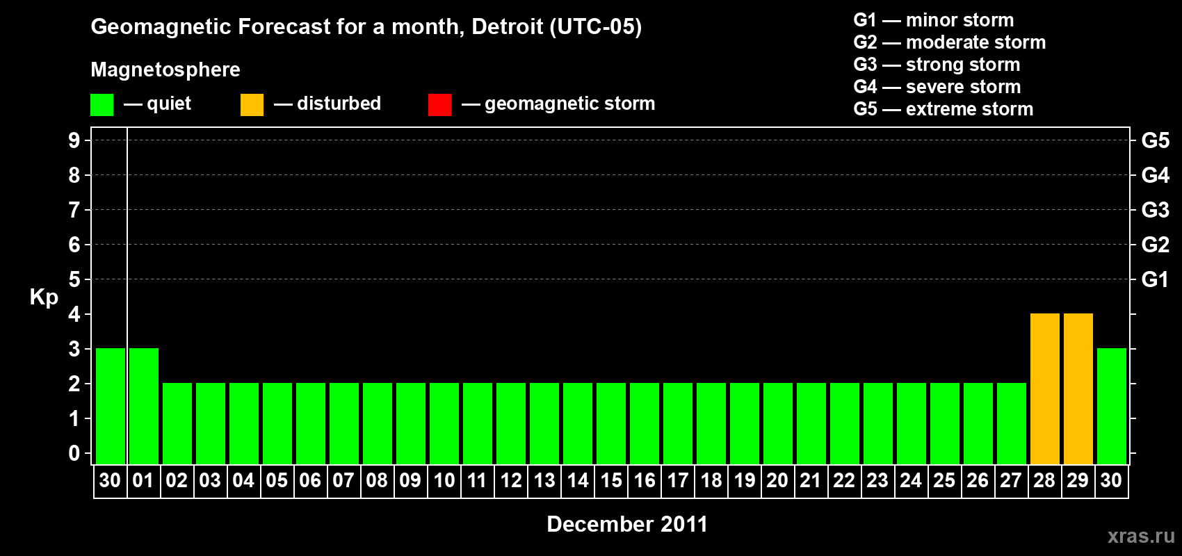 Forecast of the daily maximal value of geomagnetic index&nbsp;Kp for <b>1 month</b> (31 days) <b>from Nov 30, 2011 to Dec 30, 2011</b>