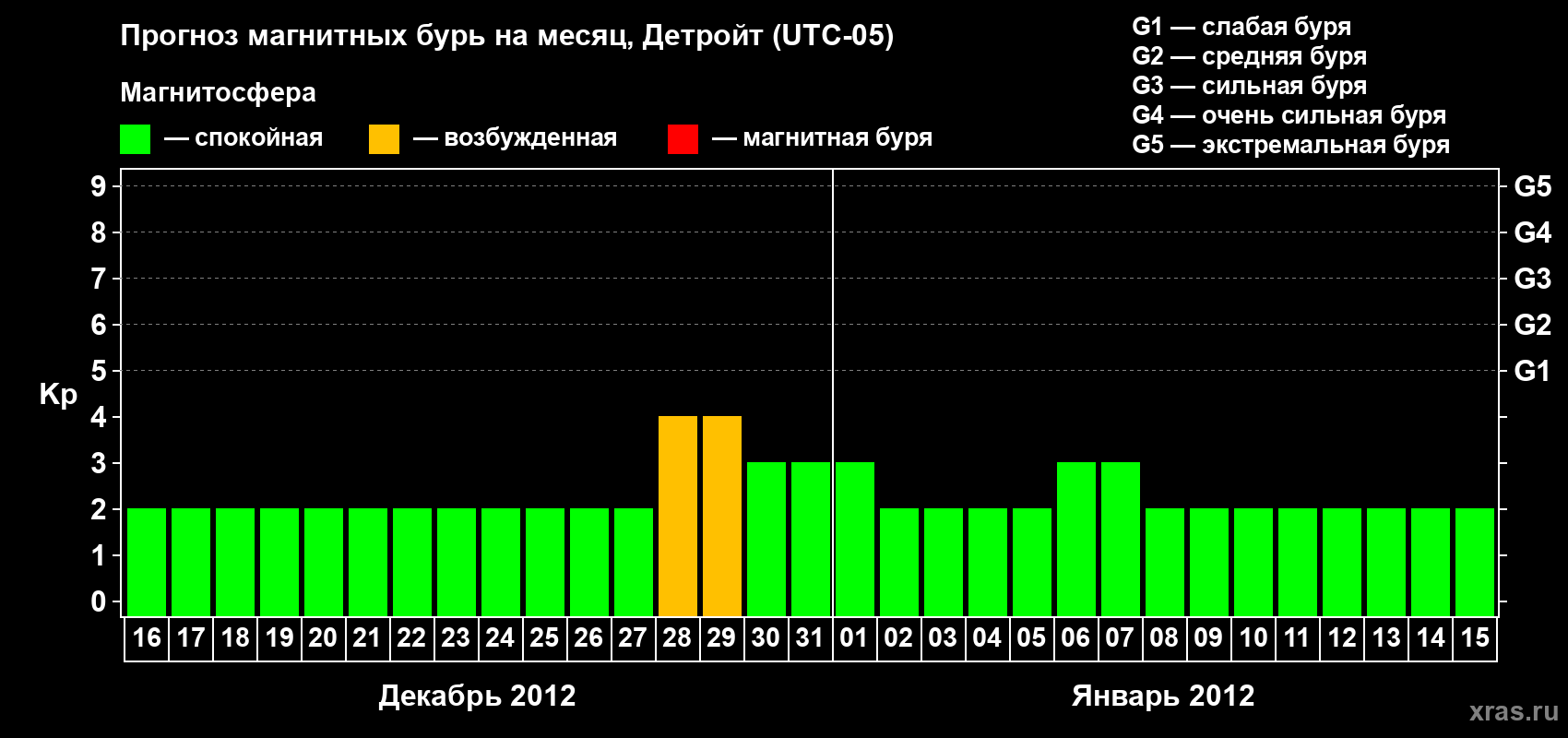 Прогноз максимального суточного геомагнитного индекса Kp на <b>1 месяц</b> (31 день) <b>с 16 декабря 2011 г по 15 января 2012 г</b>