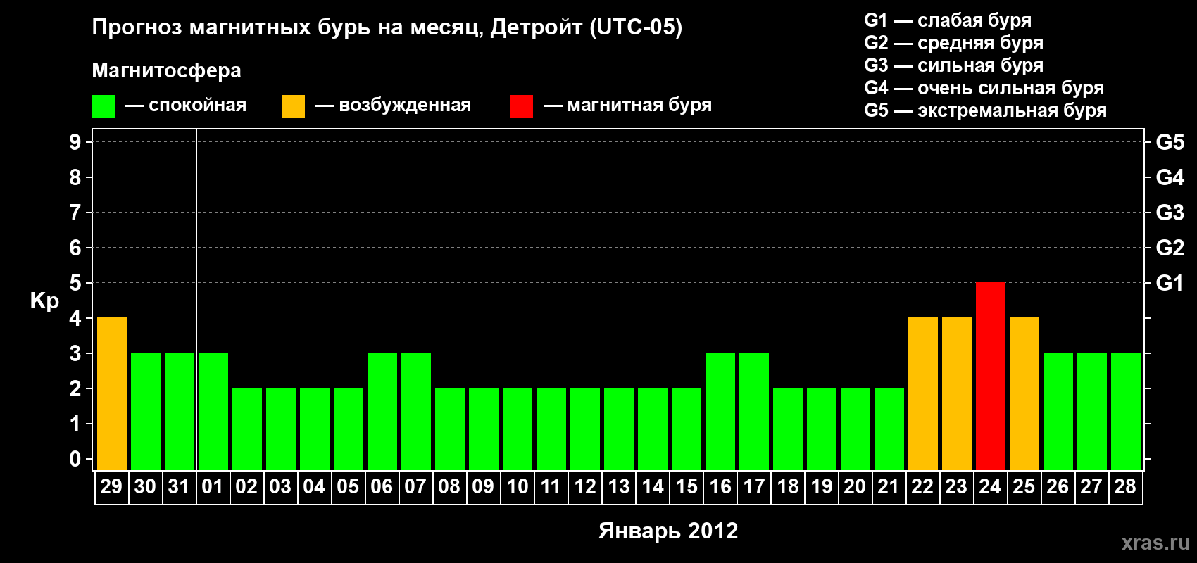 Прогноз максимального суточного геомагнитного индекса Kp на <b>1 месяц</b> (31 день) <b>с 29 декабря 2011 г по 28 января 2012 г</b>