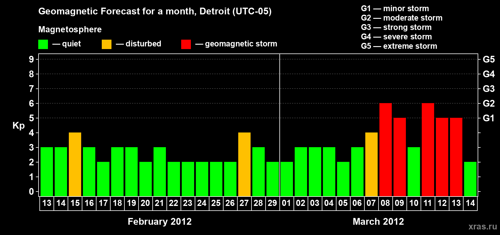 Forecast of the daily maximal value of geomagnetic index Kp for <b>1 month</b> (31 days) <b>from Feb 13, 2012 to Mar 14, 2012</b>