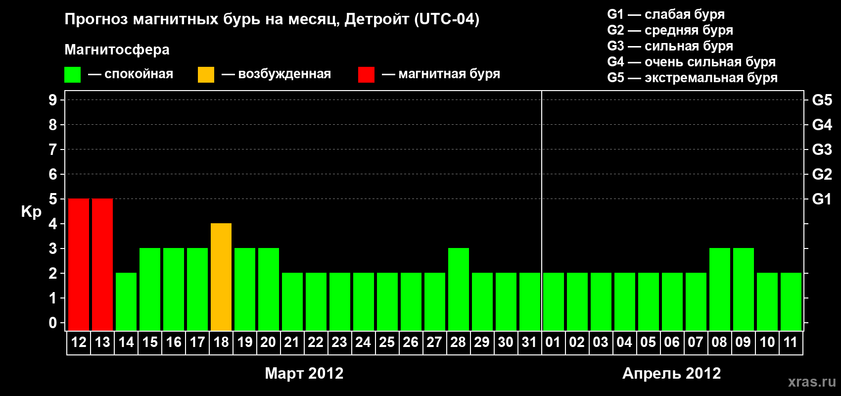 Прогноз максимального суточного геомагнитного индекса&nbsp;Kp на <b>1 месяц</b> (31 день) <b>с 12 марта по 11 апреля 2012 г</b>