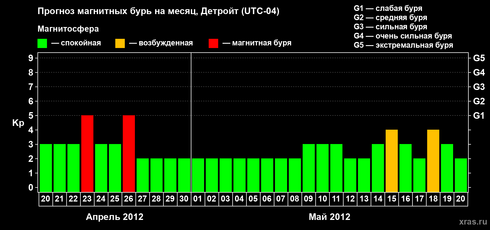 Прогноз максимального суточного геомагнитного индекса&nbsp;Kp на <b>1 месяц</b> (31 день) <b>с 20 апреля по 20 мая 2012 г</b>