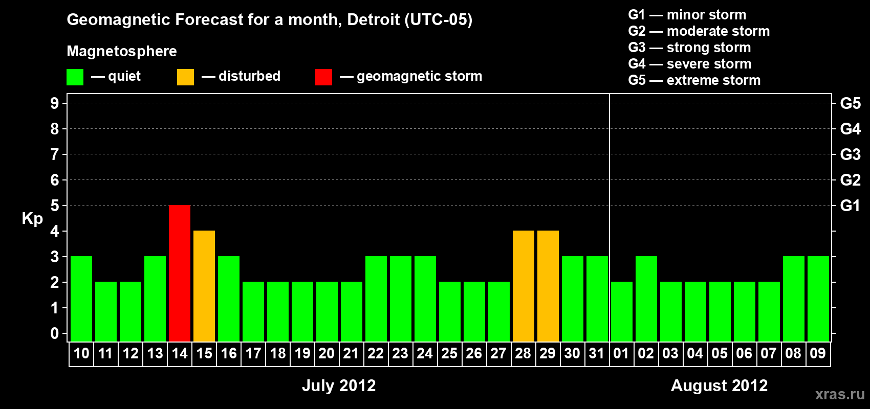 Forecast of the daily maximal value of geomagnetic index Kp for <b>1 month</b> (31 days) <b>from Jul 10, 2012 to Aug 09, 2012</b>