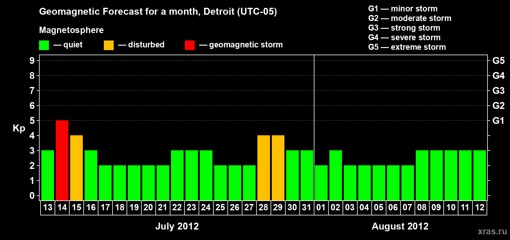 Forecast of the daily maximal value of geomagnetic index Kp for <b>1 month</b> (31 days) <b>from Jul 13, 2012 to Aug 12, 2012</b>