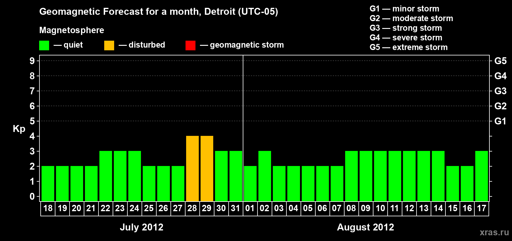 Forecast of the daily maximal value of geomagnetic index Kp for <b>1 month</b> (31 days) <b>from Jul 18, 2012 to Aug 17, 2012</b>