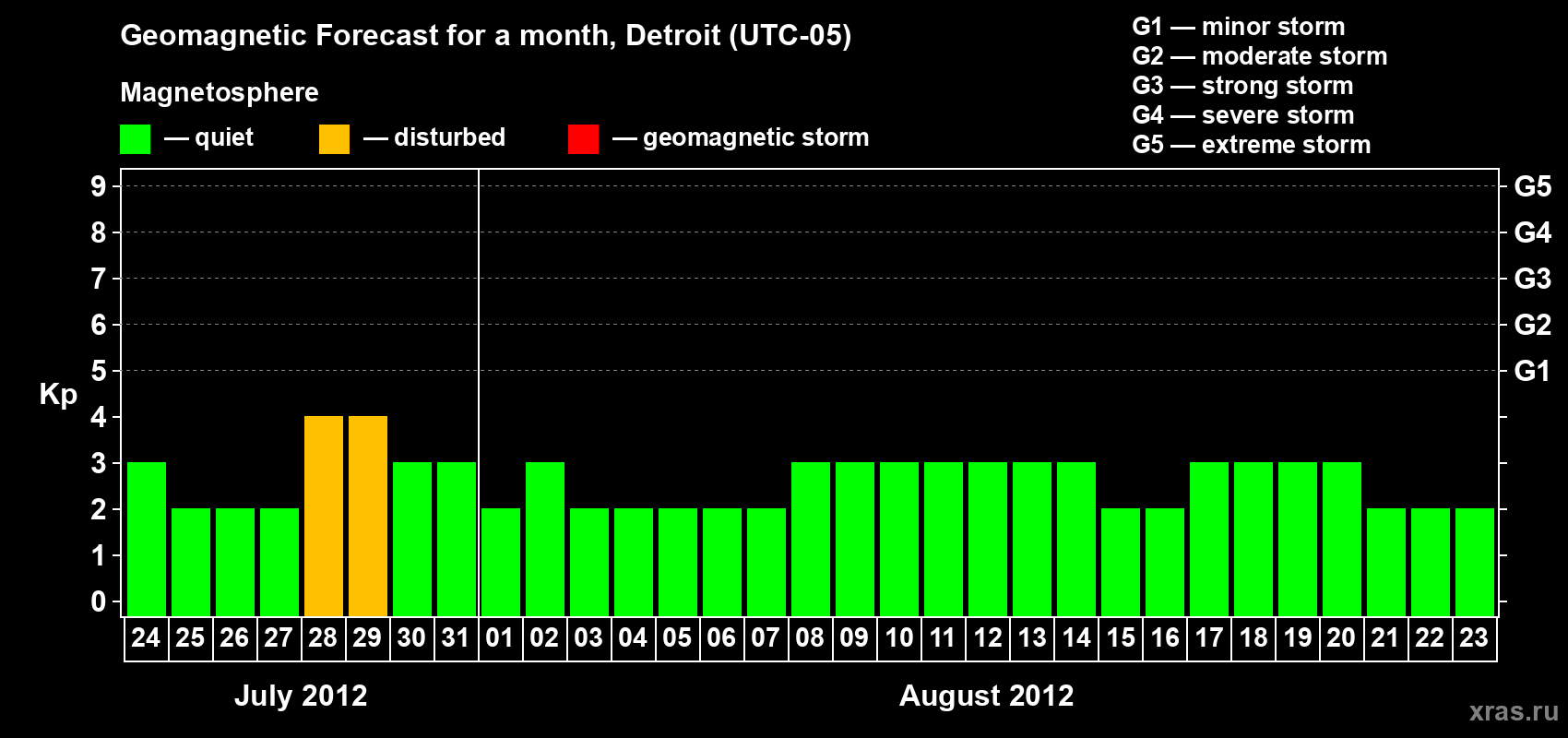 Forecast of the daily maximal value of geomagnetic index Kp for <b>1 month</b> (31 days) <b>from Jul 24, 2012 to Aug 23, 2012</b>