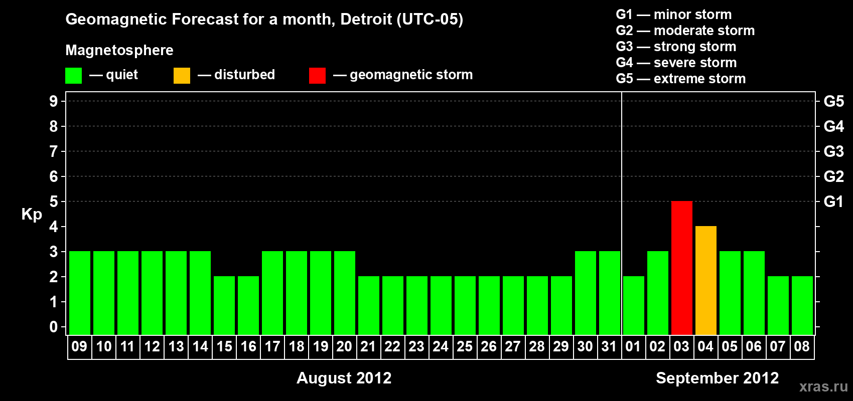 Forecast of the daily maximal value of geomagnetic index Kp for <b>1 month</b> (31 days) <b>from Aug 09, 2012 to Sep 08, 2012</b>