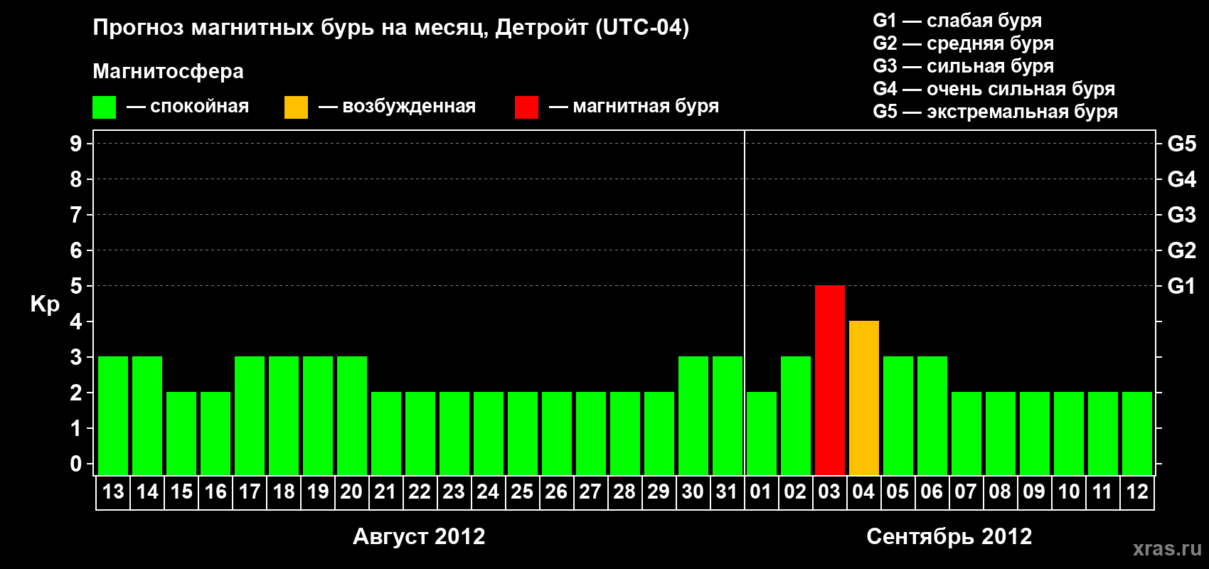 Прогноз максимального суточного геомагнитного индекса Kp на <b>1 месяц</b> (31 день) <b>с 13 августа по 12 сентября 2012 г</b>