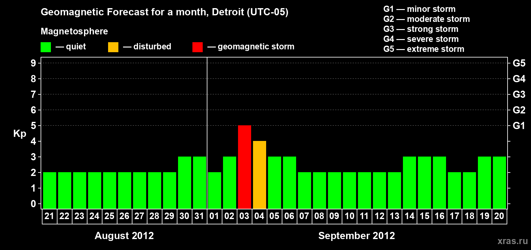 Forecast of the daily maximal value of geomagnetic index Kp for <b>1 month</b> (31 days) <b>from Aug 21, 2012 to Sep 20, 2012</b>