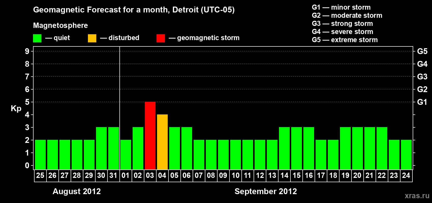 Forecast of the daily maximal value of geomagnetic index Kp for <b>1 month</b> (31 days) <b>from Aug 25, 2012 to Sep 24, 2012</b>