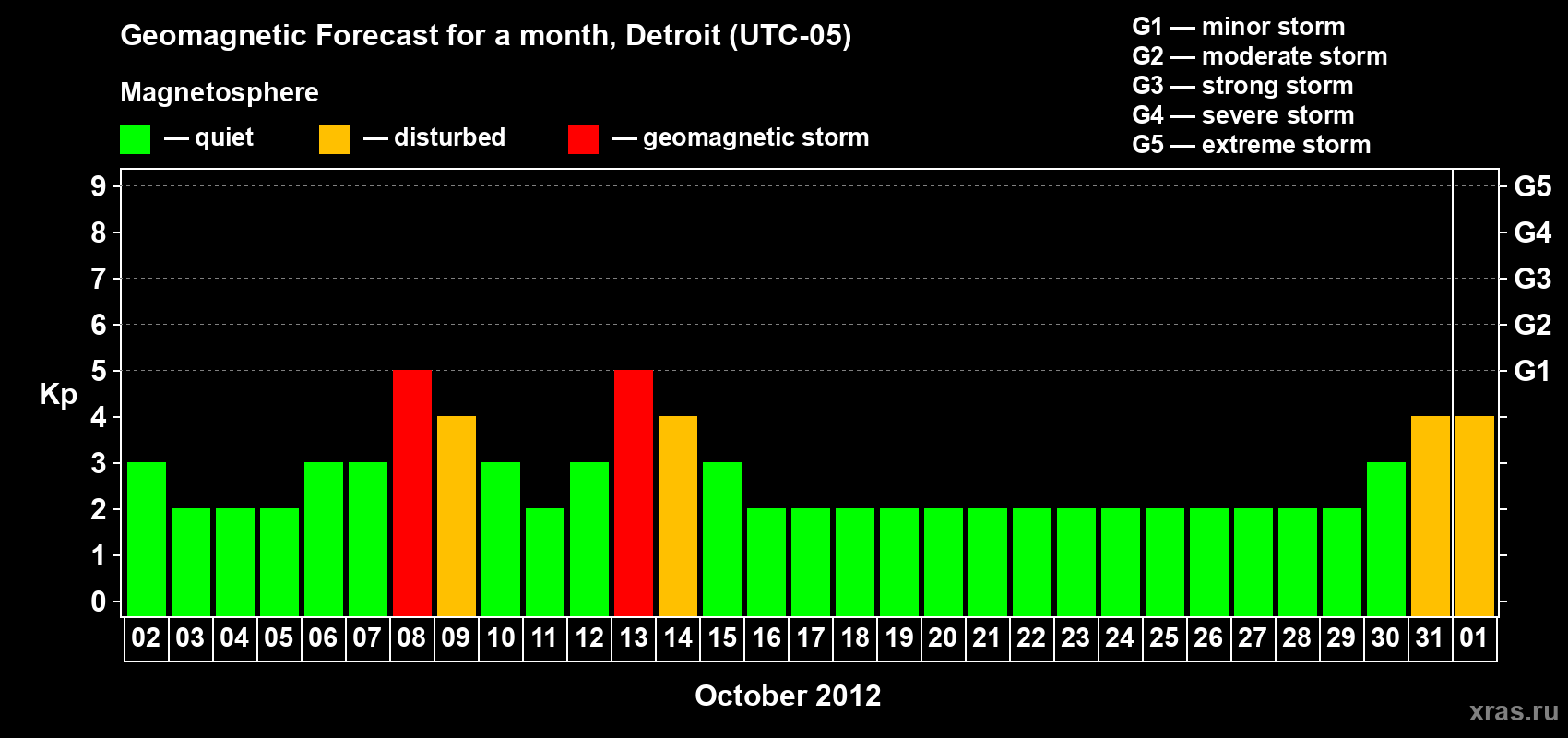 Forecast of the daily maximal value of geomagnetic index Kp for <b>1 month</b> (31 days) <b>from Oct 02, 2012 to Nov 01, 2012</b>