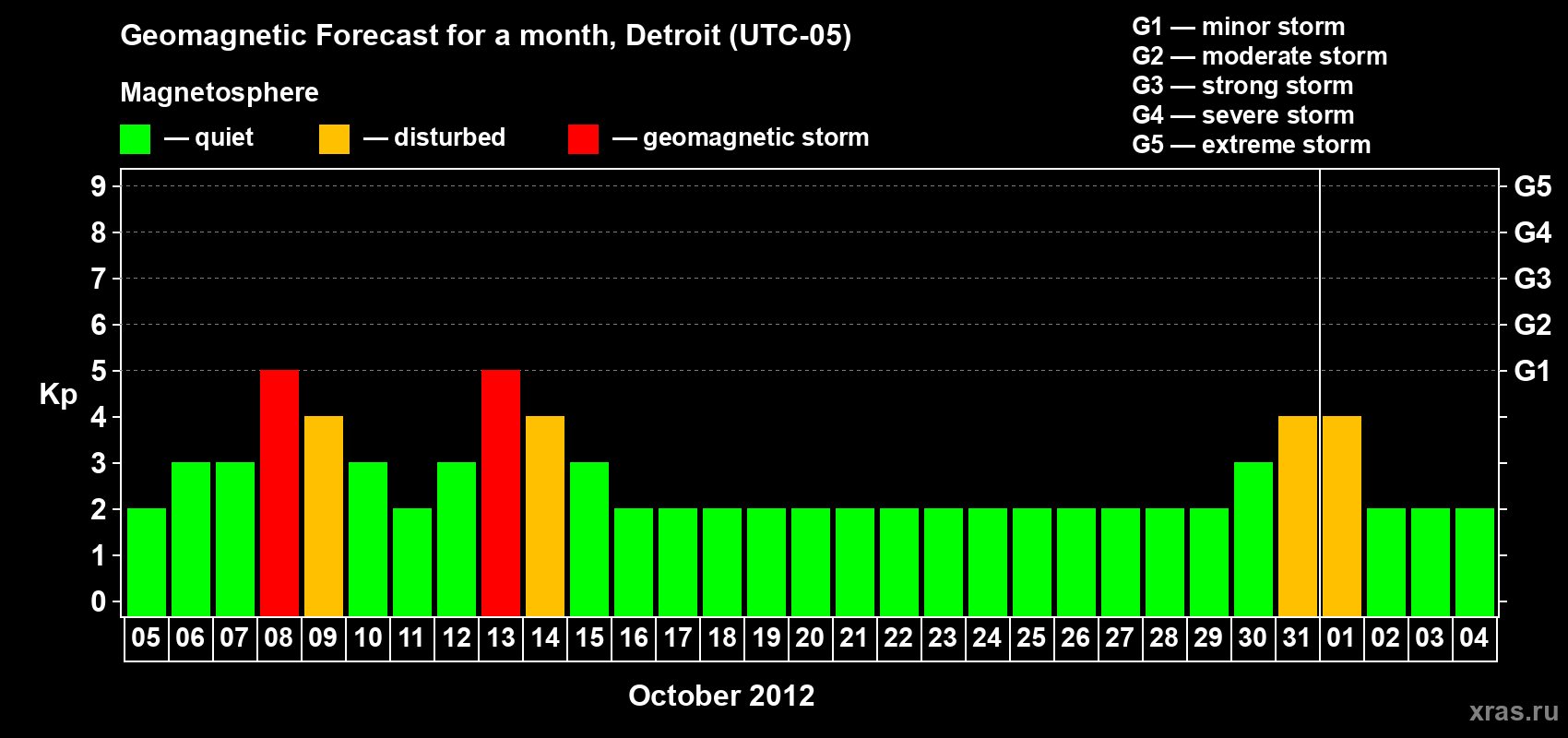 Forecast of the daily maximal value of geomagnetic index Kp for <b>1 month</b> (31 days) <b>from Oct 05, 2012 to Nov 04, 2012</b>
