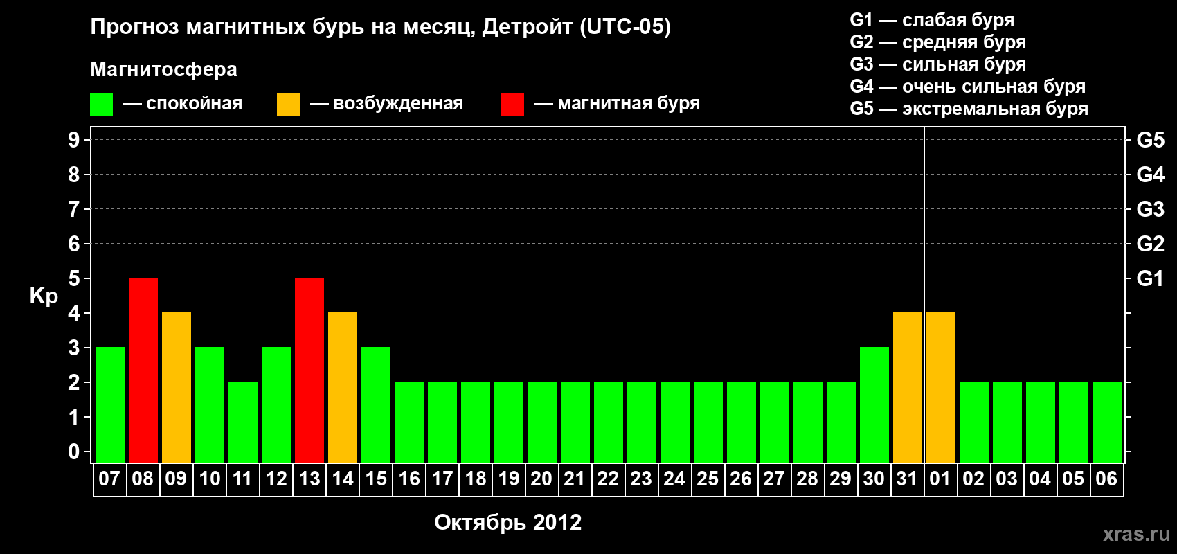 Прогноз максимального суточного геомагнитного индекса Kp на <b>1 месяц</b> (31 день) <b>с 07 октября по 06 ноября 2012 г</b>
