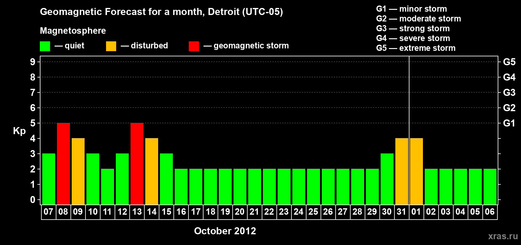 Forecast of the daily maximal value of geomagnetic index Kp for <b>1 month</b> (31 days) <b>from Oct 07, 2012 to Nov 06, 2012</b>