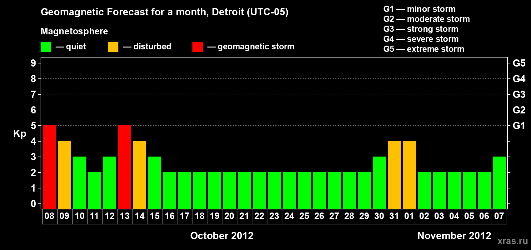 Forecast of the daily maximal value of geomagnetic index Kp for <b>1 month</b> (31 days) <b>from Oct 08, 2012 to Nov 07, 2012</b>