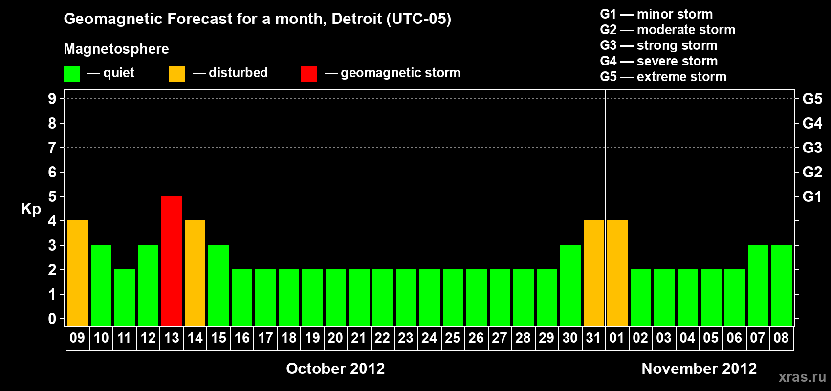 Forecast of the daily maximal value of geomagnetic index Kp for <b>1 month</b> (31 days) <b>from Oct 09, 2012 to Nov 08, 2012</b>