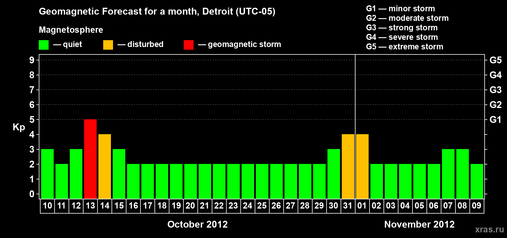 Forecast of the daily maximal value of geomagnetic index Kp for <b>1 month</b> (31 days) <b>from Oct 10, 2012 to Nov 09, 2012</b>