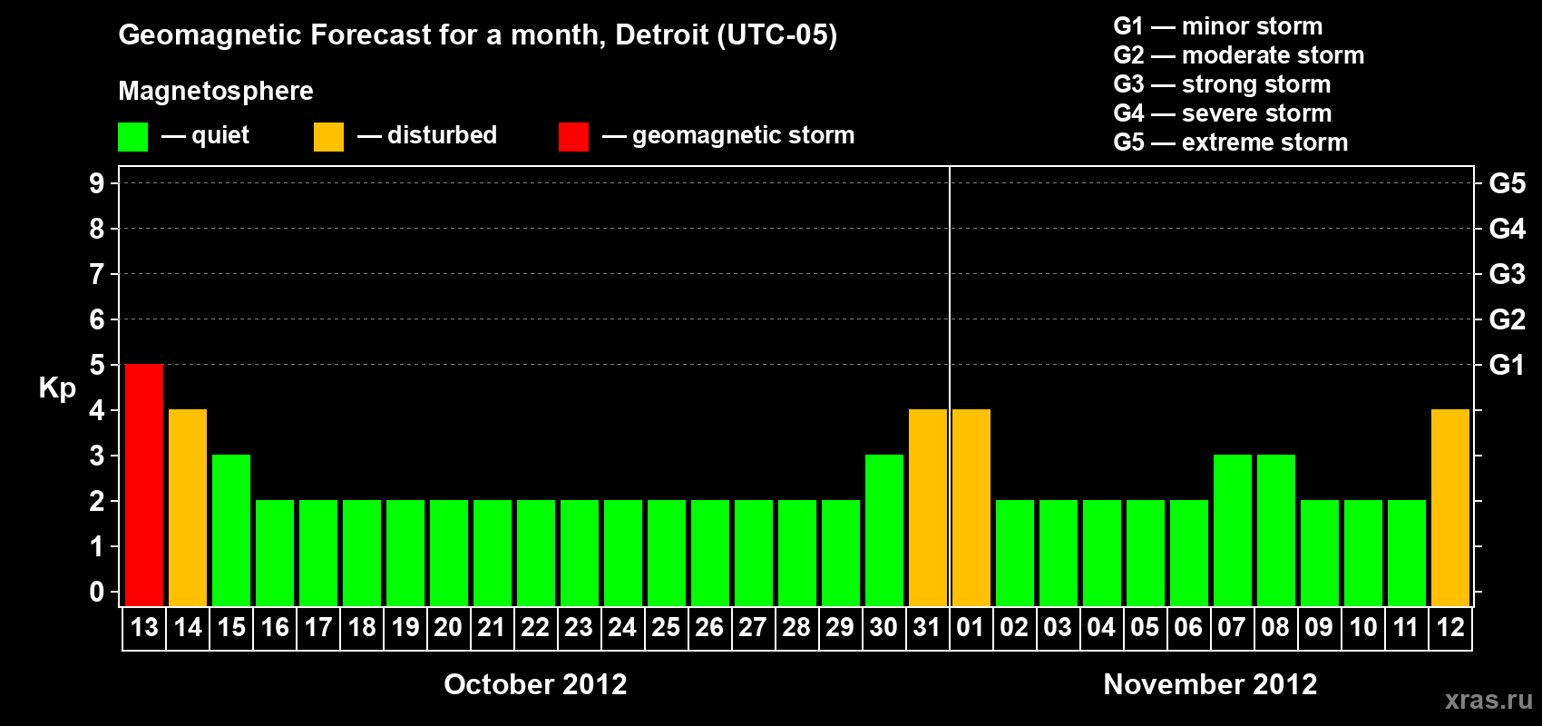 Forecast of the daily maximal value of geomagnetic index Kp for <b>1 month</b> (31 days) <b>from Oct 13, 2012 to Nov 12, 2012</b>