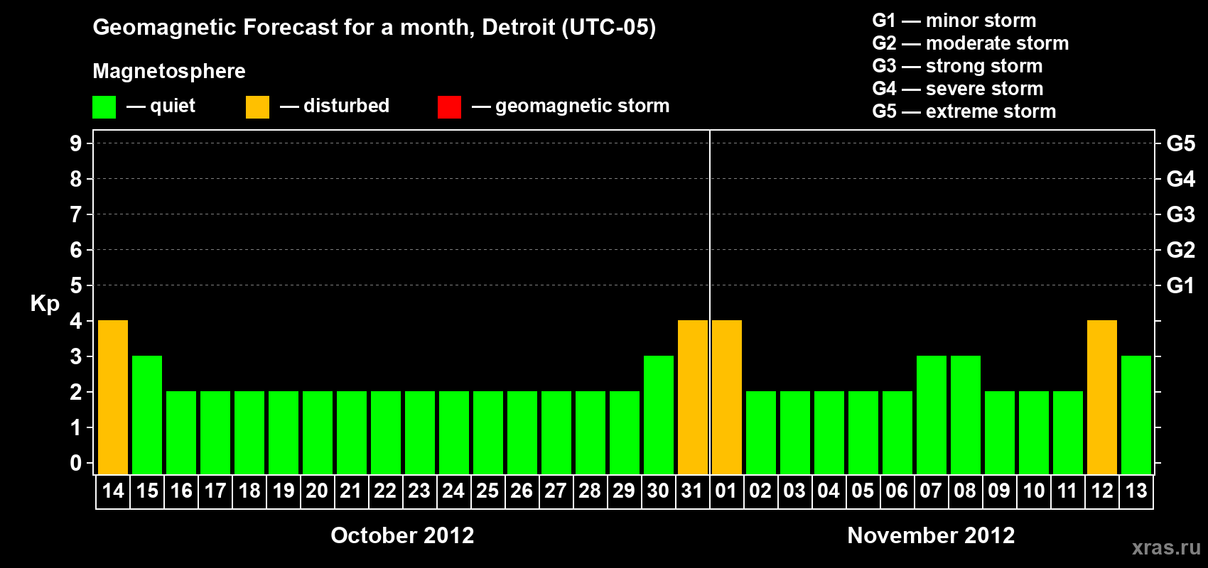 Forecast of the daily maximal value of geomagnetic index Kp for <b>1 month</b> (31 days) <b>from Oct 14, 2012 to Nov 13, 2012</b>