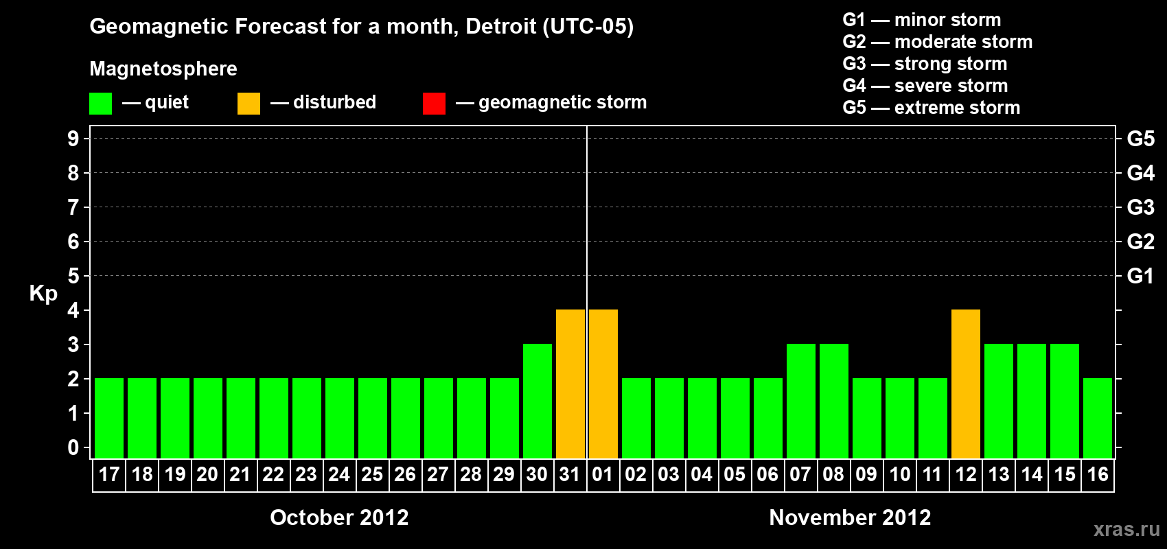 Forecast of the daily maximal value of geomagnetic index Kp for <b>1 month</b> (31 days) <b>from Oct 17, 2012 to Nov 16, 2012</b>