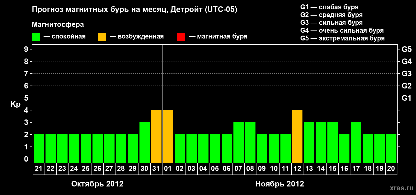 Прогноз максимального суточного геомагнитного индекса Kp на <b>1 месяц</b> (31 день) <b>с 21 октября по 20 ноября 2012 г</b>