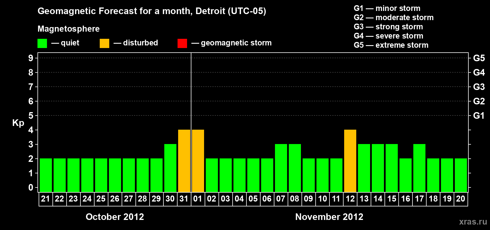 Forecast of the daily maximal value of geomagnetic index Kp for <b>1 month</b> (31 days) <b>from Oct 21, 2012 to Nov 20, 2012</b>