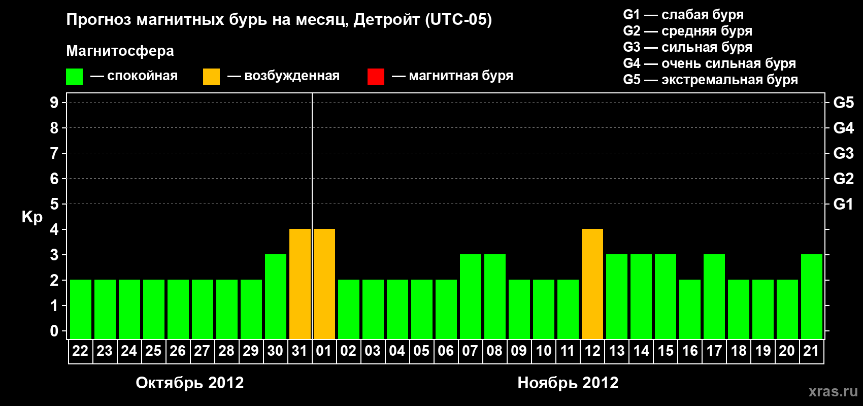Прогноз максимального суточного геомагнитного индекса Kp на <b>1 месяц</b> (31 день) <b>с 22 октября по 21 ноября 2012 г</b>