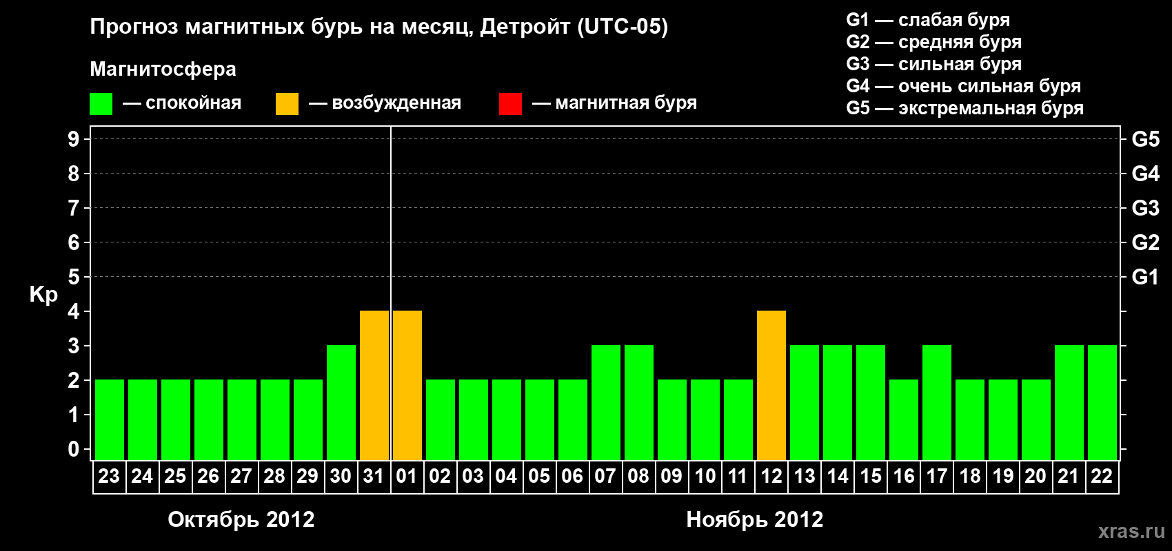 Прогноз максимального суточного геомагнитного индекса Kp на <b>1 месяц</b> (31 день) <b>с 23 октября по 22 ноября 2012 г</b>