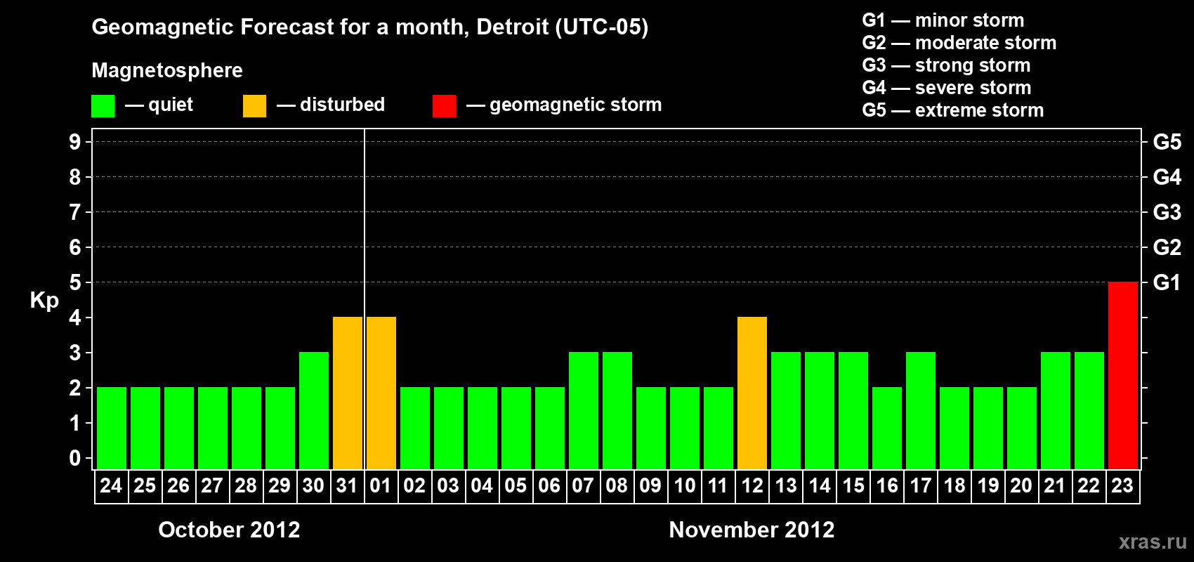 Forecast of the daily maximal value of geomagnetic index Kp for <b>1 month</b> (31 days) <b>from Oct 24, 2012 to Nov 23, 2012</b>