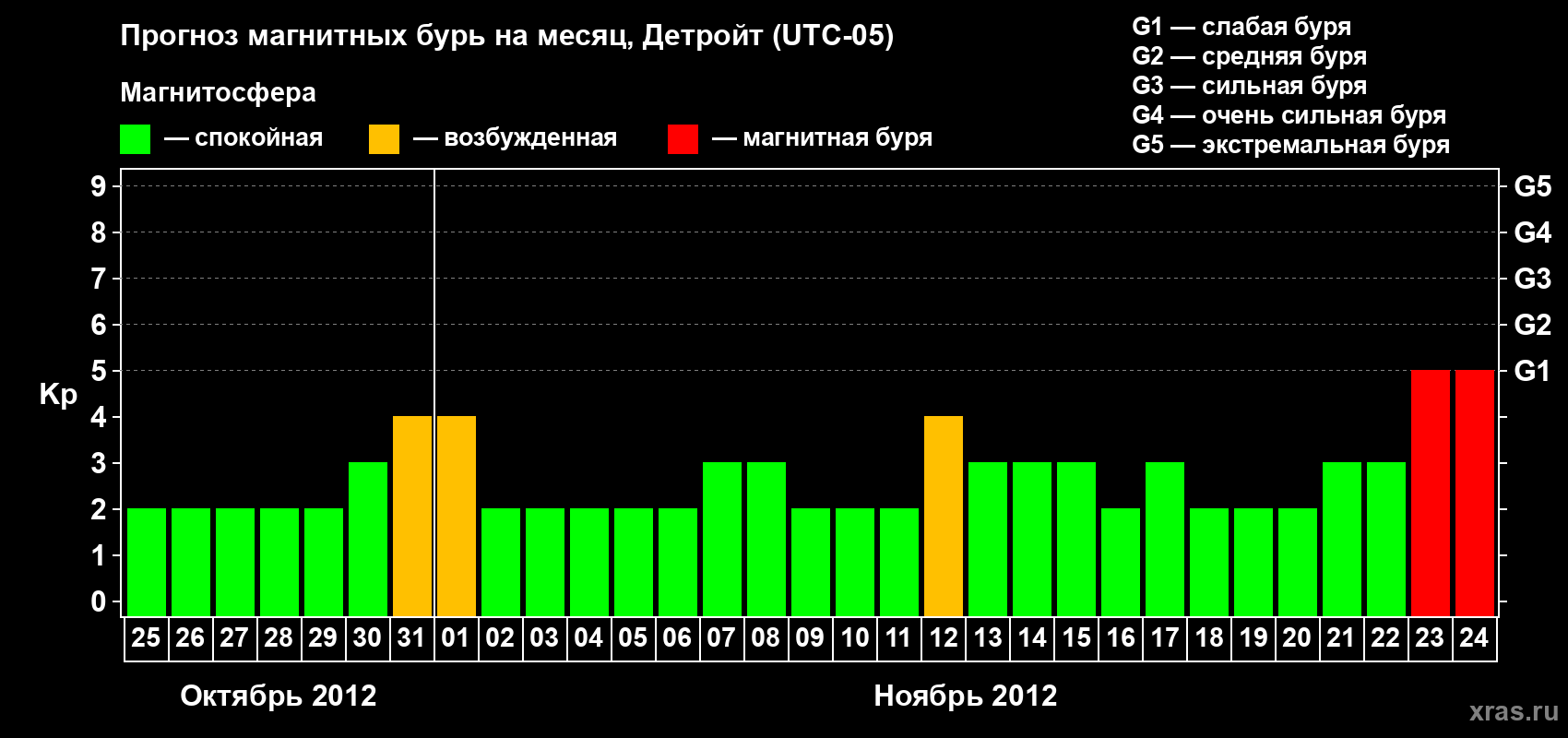 Прогноз максимального суточного геомагнитного индекса Kp на <b>1 месяц</b> (31 день) <b>с 25 октября по 24 ноября 2012 г</b>