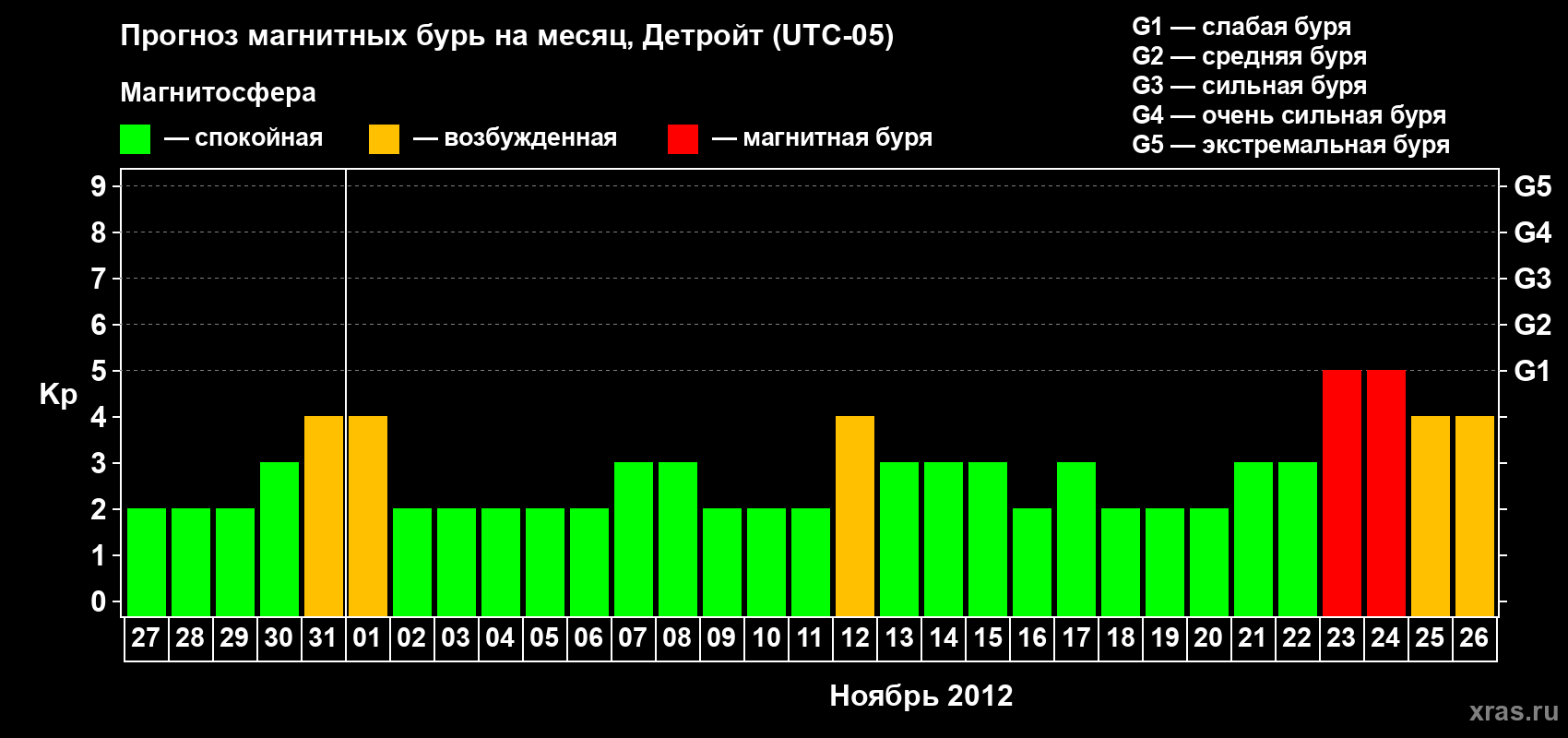 Прогноз максимального суточного геомагнитного индекса Kp на <b>1 месяц</b> (31 день) <b>с 27 октября по 26 ноября 2012 г</b>