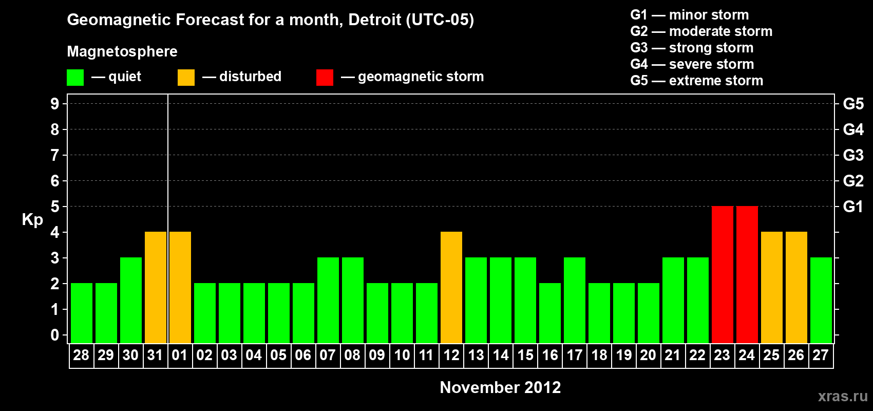Forecast of the daily maximal value of geomagnetic index Kp for <b>1 month</b> (31 days) <b>from Oct 28, 2012 to Nov 27, 2012</b>