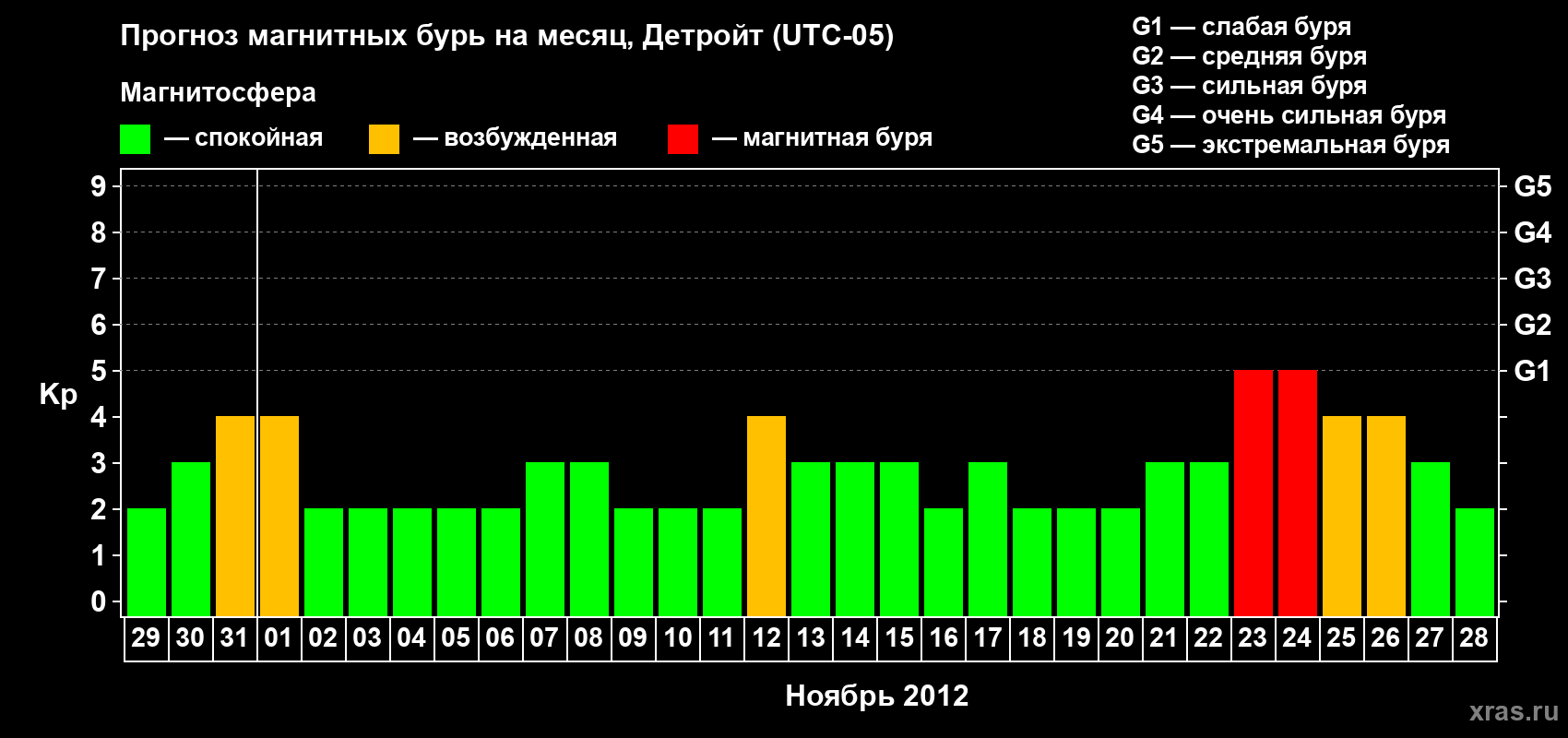 Прогноз максимального суточного геомагнитного индекса Kp на <b>1 месяц</b> (31 день) <b>с 29 октября по 28 ноября 2012 г</b>