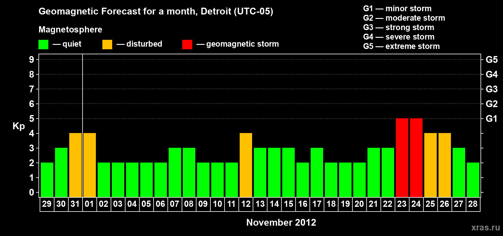 Forecast of the daily maximal value of geomagnetic index Kp for <b>1 month</b> (31 days) <b>from Oct 29, 2012 to Nov 28, 2012</b>