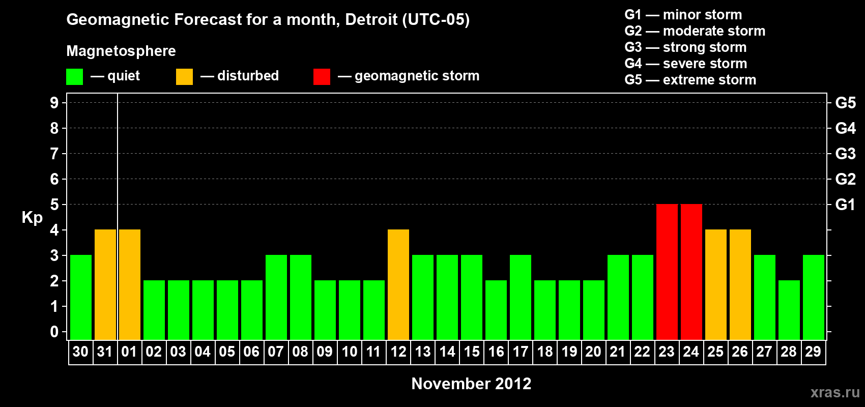Forecast of the daily maximal value of geomagnetic index Kp for <b>1 month</b> (31 days) <b>from Oct 30, 2012 to Nov 29, 2012</b>
