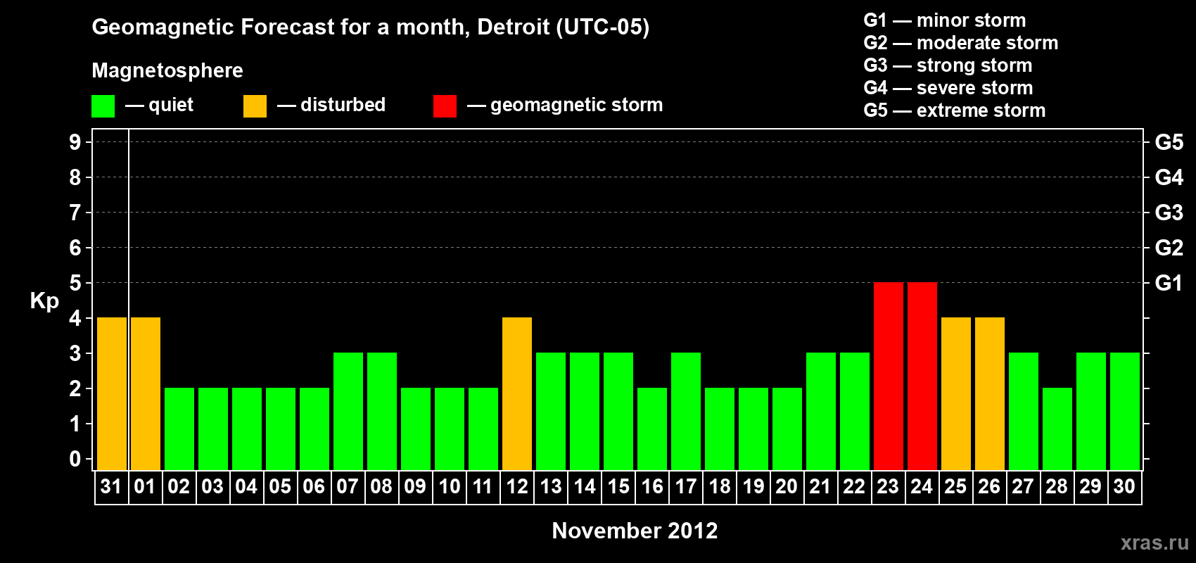 Forecast of the daily maximal value of geomagnetic index Kp for <b>1 month</b> (31 days) <b>from Oct 31, 2012 to Nov 30, 2012</b>