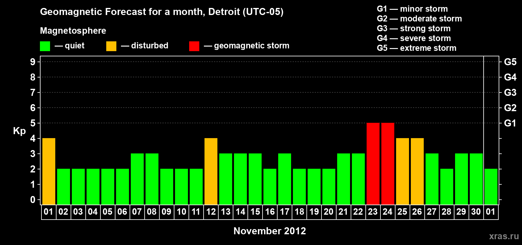 Forecast of the daily maximal value of geomagnetic index Kp for <b>1 month</b> (31 days) <b>from Nov 01, 2012 to Dec 01, 2012</b>