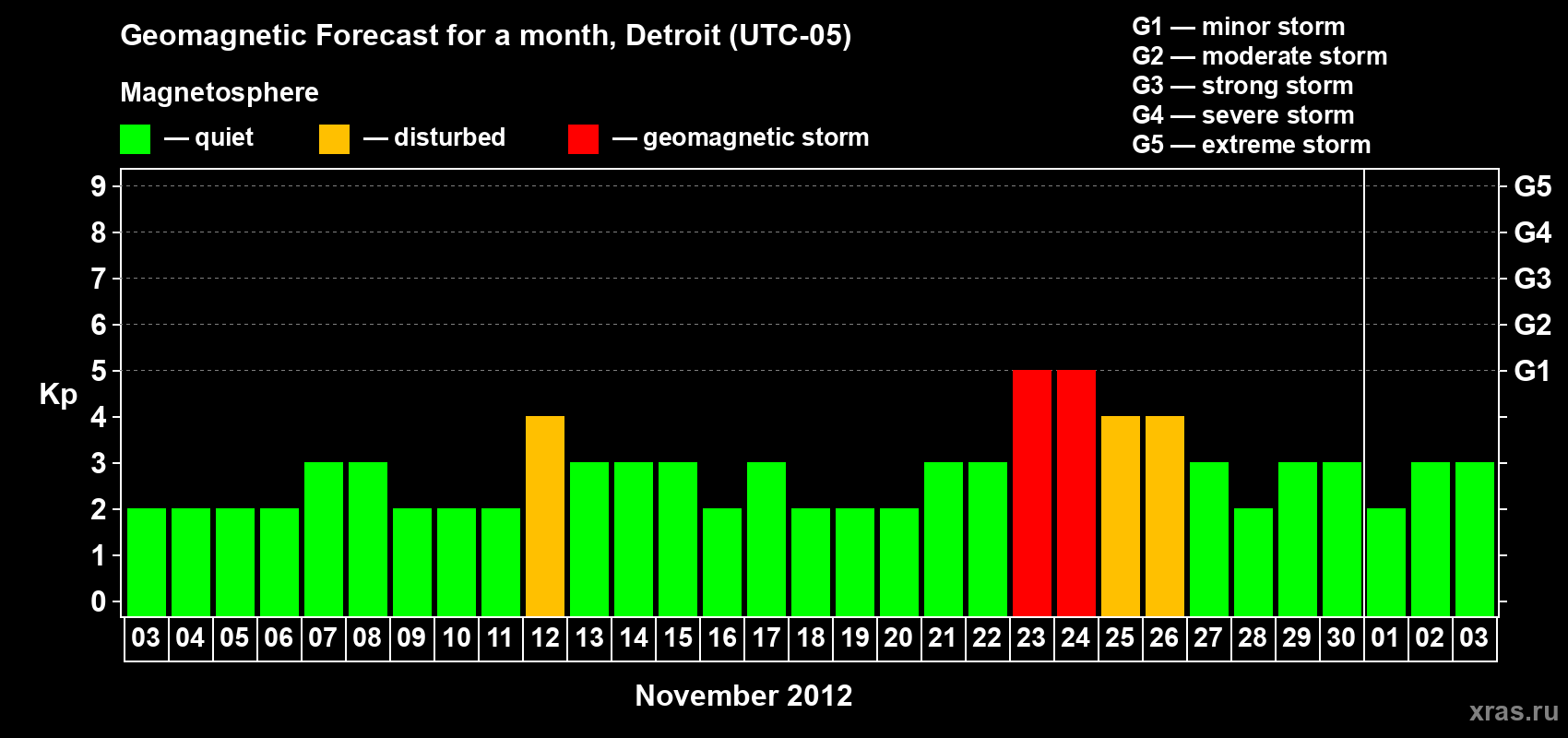 Forecast of the daily maximal value of geomagnetic index Kp for <b>1 month</b> (31 days) <b>from Nov 03, 2012 to Dec 03, 2012</b>
